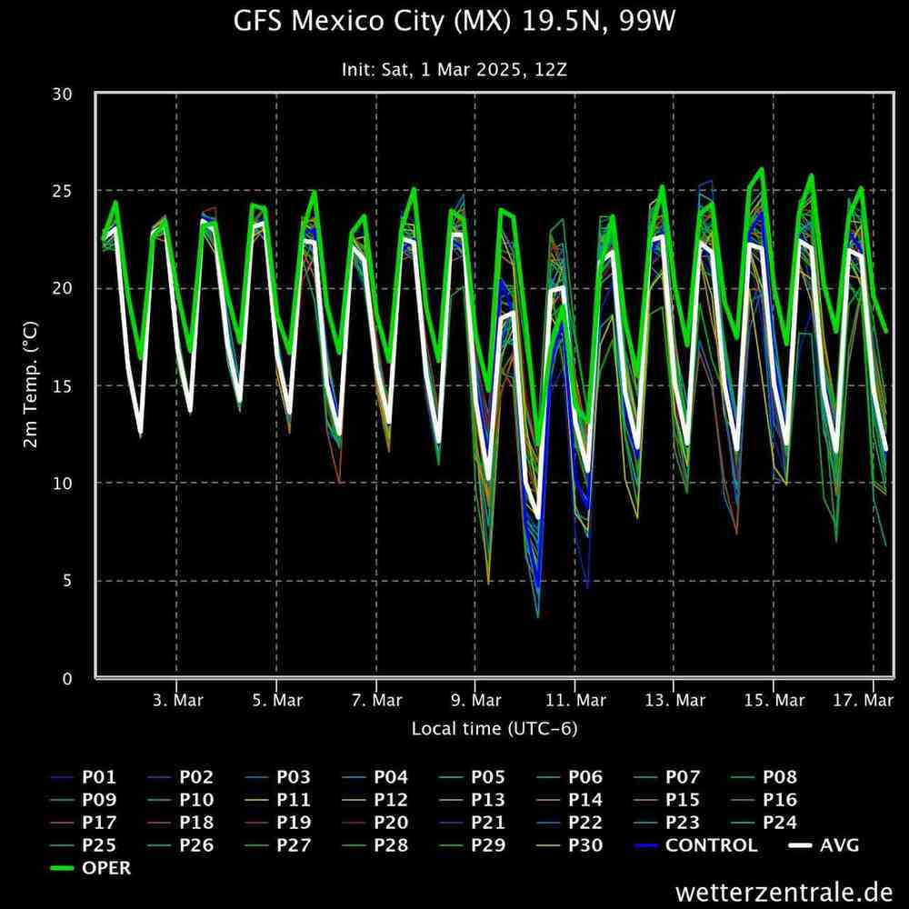 Gráfica del Ensamble de Temperatura para Ciudad de México - Marzo 2025